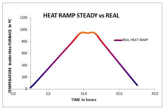 comparison, simulated, ramps,heat